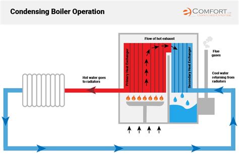 How Do Condensing Gas Boilers Work