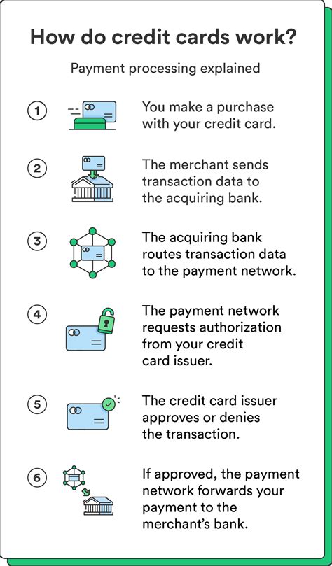 How Do Credit Cards Work Physically
