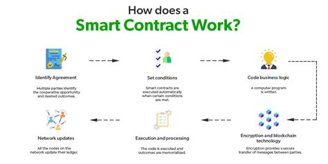 How Do Crypto Smart Contracts Work