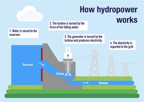 how do dams make hydroelectric power
