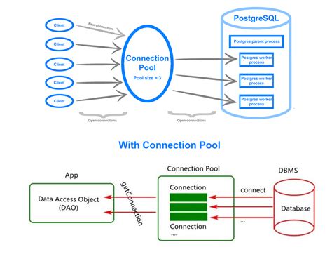 How Do Database Connections Work