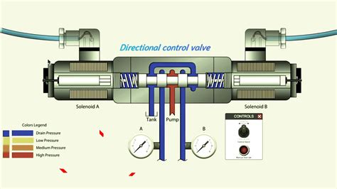 How Do Directional Control Valves Work