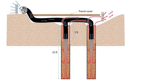 How Do Earth Tubes Work