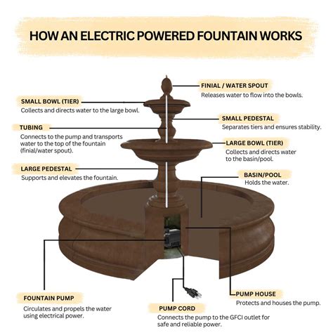 How Do Electric Fountains Work