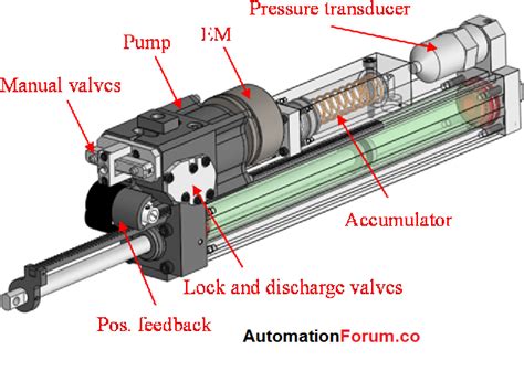 How Do Electro Hydraulic Actuators Work