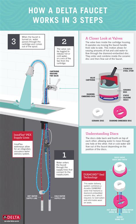 How Do Electronic Faucets Work