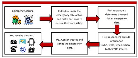 How Do Emergency Alert Systems Work