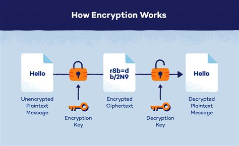 How Do Encryption Work