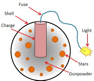 How Do Firework Stands Work