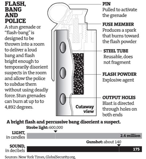 How Do Flash Bang Grenades Work