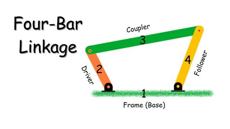 How Do Four Bar Linkages Work