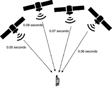 How Do Gps Satellites Keep Time