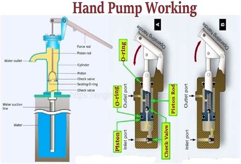 How Do Hand Pump Wells Work