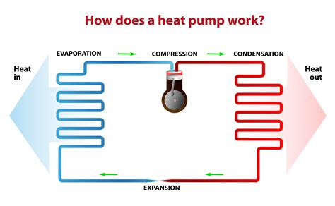 how do heat pumps work for homes