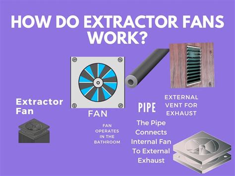 How Do Humidity Extractor Fans Work