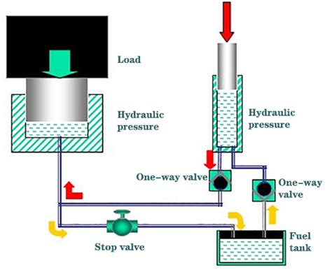 How Do Hydraulic Jack Work