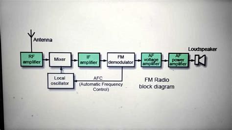 93. FM Radio Block Diagram YouTube