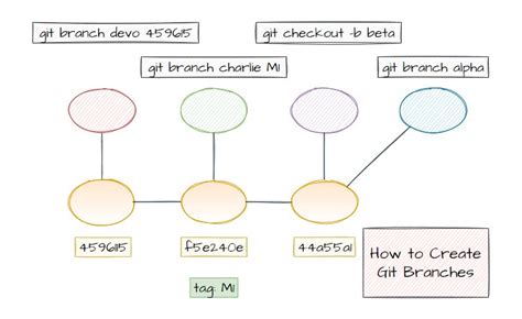 how do i create a branch from an existing branch