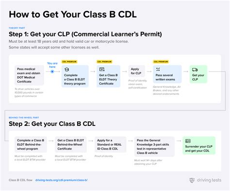 how do i get a class b cdl