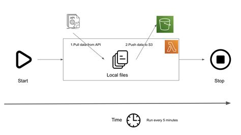 how do i pull data from an api