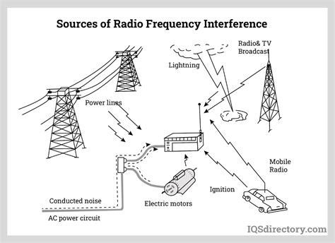 How Do I Stop Am Radio Interference