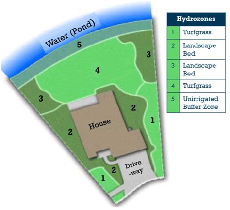 How Do Irrigation Zones Work