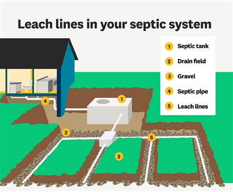 How Do Leach Drains Work
