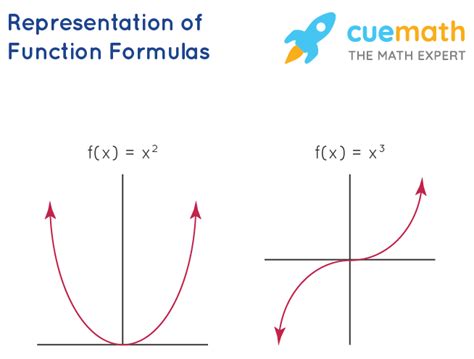 how do math functions work