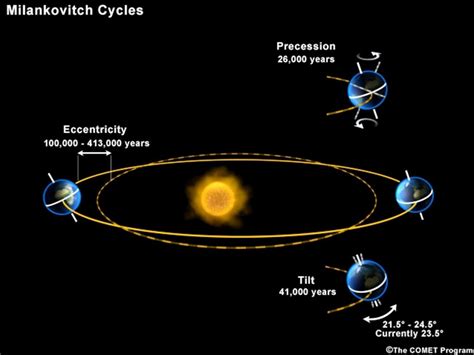 how do milankovitch cycles influence climate