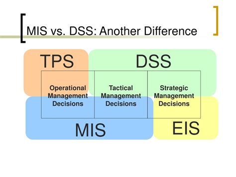 how do mis differ from tps from dss