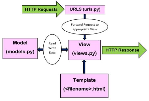 how do models work in django