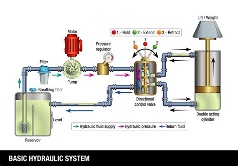 How Do Modern Hydraulics Work