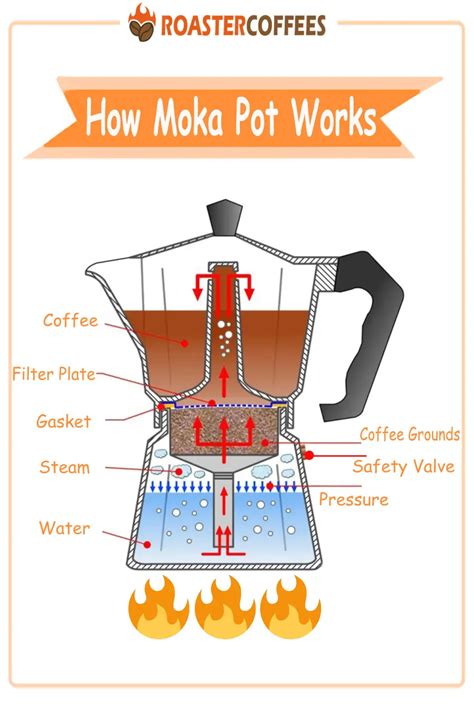 How Do Moka Pot Work