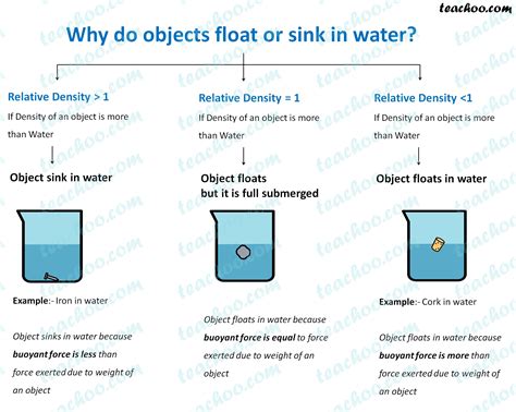 How Do Objects Float