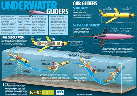 How Do Ocean Gliders Work