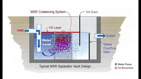 How Do Oil Separators Work