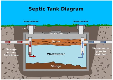 How Do Older Septic Systems Work