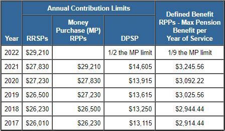 how do pension contributions affect rrsp room