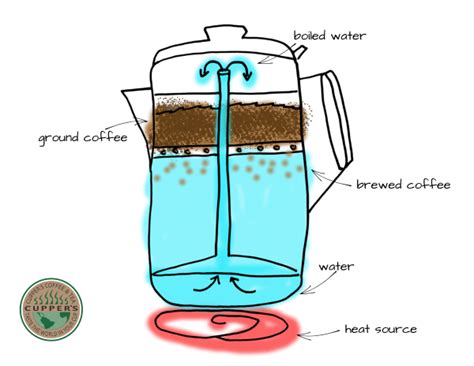 How Do Percolator Work