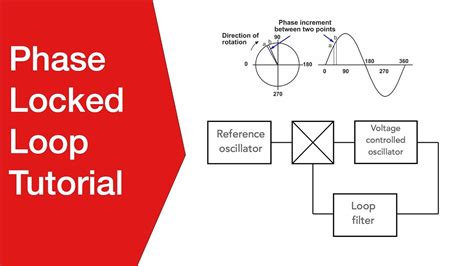 How Do Phase Lock Loops Work