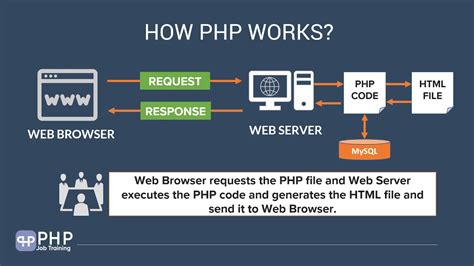 how do php work