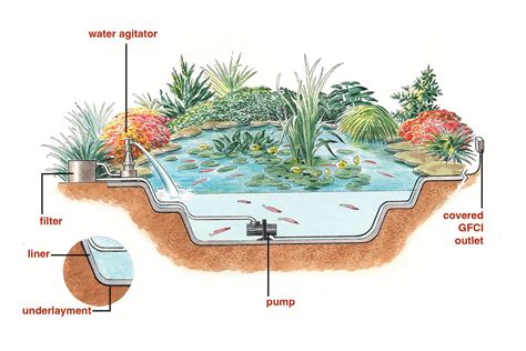 How Do Pond Liners Work