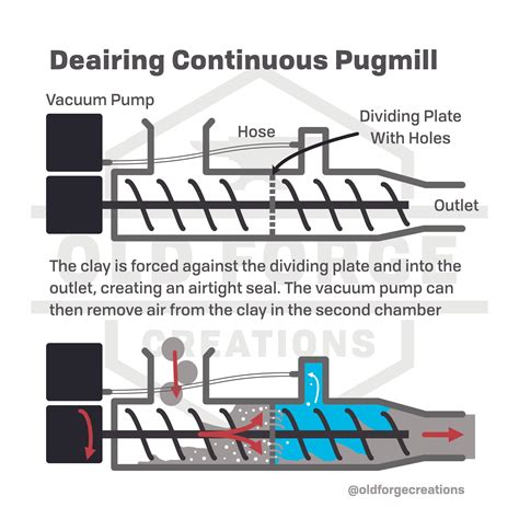 How Do Pug Mill Work