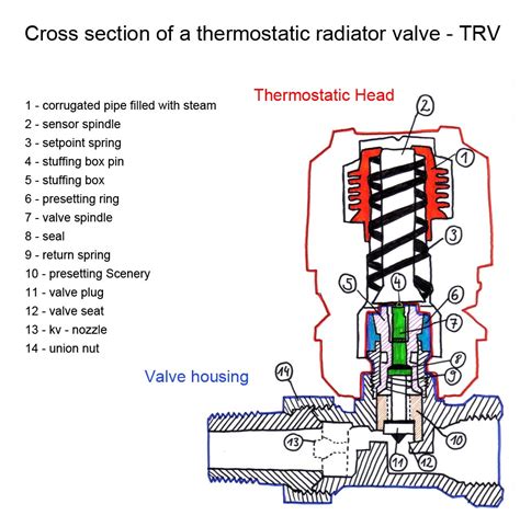 How Do Radiator Control Valves Work