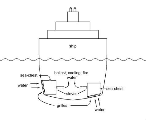 How Do Sea Chests Work