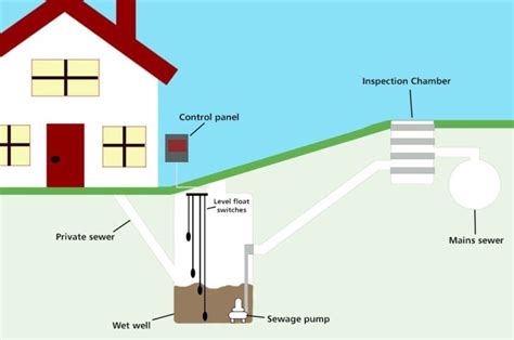 How Do Sewer Pump Stations Work