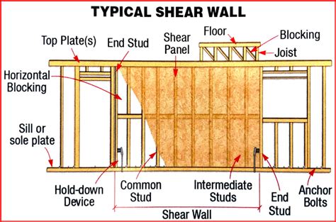 How Do Shear Walls Work