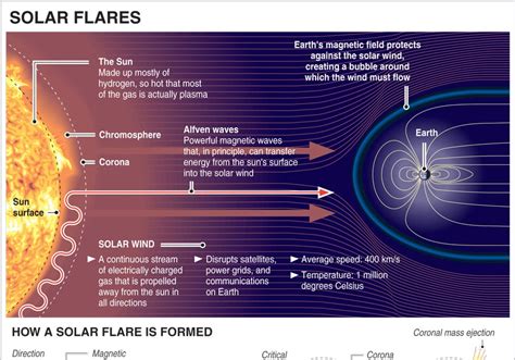 How Do Solar Flares Work