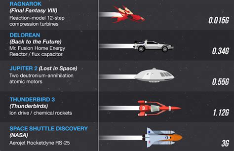 How Do Spaceships Travel In Space