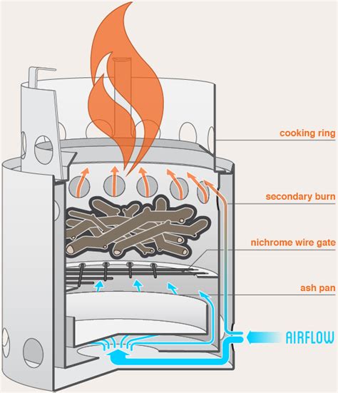 How Do Stove Elements Work